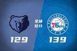🏀76人4人20+击退灰熊 佩恩生涯新高32分加10助 乌布雷31+12