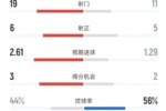 药厂1-1拜仁全场：射门19-11，射正6-5，控球44%-56%，红牌0-2