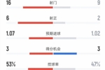 曼联3-1维拉全场数据：射门16-9，射正6-2，控球率53%-47%