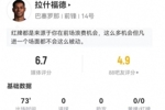 拉什福德本场7射4正 1中框1失良机 1关键传球+4对抗3成功 获6.7分