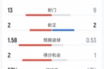 阿森纳1-0马竞全场数据：射门13-9，射正2-2，得分机会2-1