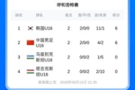 CFA友谊赛U16国足两连胜位列第二，末轮将与韩国U16争夺冠军