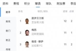 美职联最新射手榜：梅西12轮11球4助！暂时排在第二位