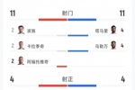 奥地利3-1约旦全场数据：射门11-11，射正4-4，得分机会3-0