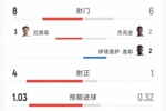 挪威1-0塞内加尔半场数据：射门8-6，射正4-1，得分机会3-1