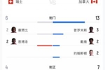 瑞士2-1加拿大全场：瑞士6射4正加拿大13射7正 预期进球1.06-1.32